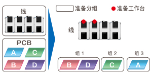 準(zhǔn)備分組／準(zhǔn)備工作臺(tái)