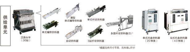 供給單元:交換臺(tái)車(30站)(單式編帶供料器, 薄型單式編帶供料器, 單式桿狀供料器, 自動(dòng)供料器, 3站桿狀供料器, 多層桿狀供料器(S)* *根據(jù)元件尺寸不同,另外有L尺寸 / 單式托盤供料器(20種類) / 雙式托盤供料器(40種類)