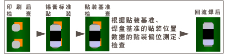 印刷后檢查 -> 錫膏標(biāo)準(zhǔn)貼裝 -> 貼裝基準(zhǔn)檢查 -> 回流焊后