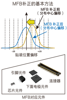 MFB補(bǔ)正的基本方法 / MFB對(duì)應(yīng)元件